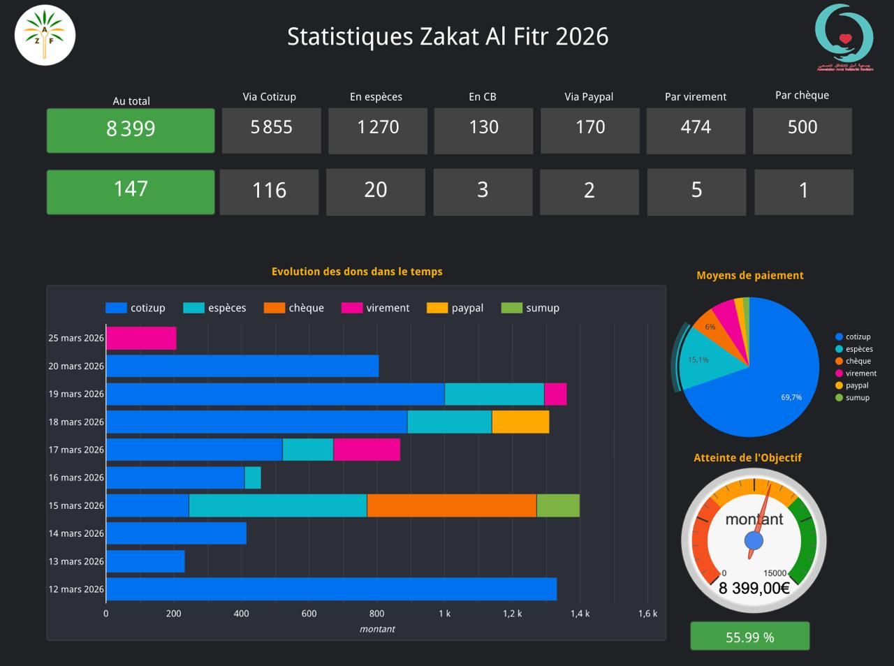 12eme collecte AASS bilan
